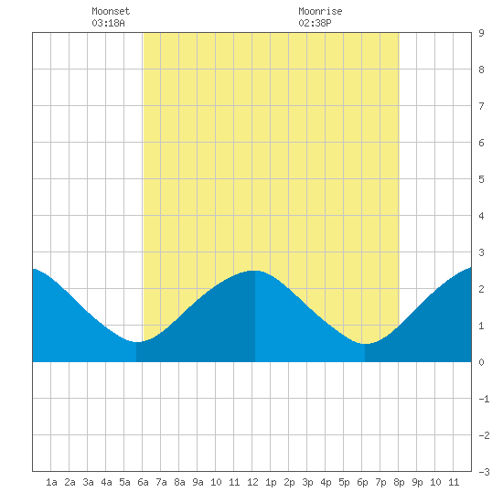 Hopewell tide chart for Tuesday, May 6, 2025