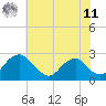Hopewell tide chart for Wednesday, June 11, 2025