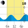 Hopewell tide chart for Wednesday, June 18, 2025