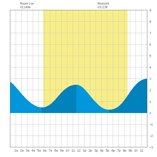 Hopewell tide chart for Friday, June 20, 2025