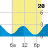 Hopewell tide chart for Friday, June 20, 2025