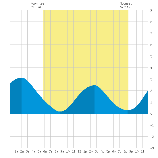 Hopewell tide chart for Monday, June 23, 2025