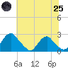 Hopewell tide chart for Wednesday, June 25, 2025