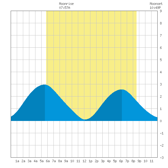 Hopewell tide chart for Friday, June 27, 2025