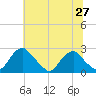 Hopewell tide chart for Friday, June 27, 2025