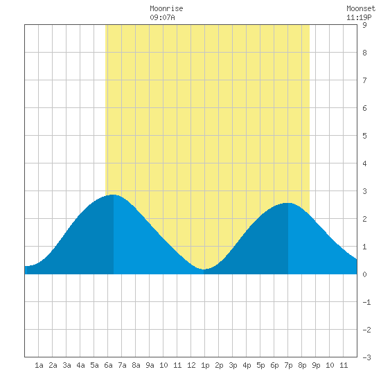 Hopewell tide chart for Saturday, June 28, 2025