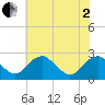 Hopewell tide chart for Monday, June 2, 2025