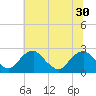 Hopewell tide chart for Monday, June 30, 2025