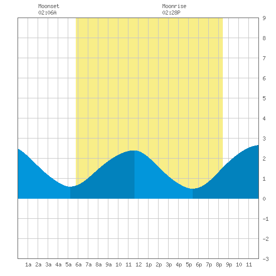 Hopewell tide chart for Wednesday, June 4, 2025