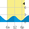 Hopewell tide chart for Wednesday, June 4, 2025
