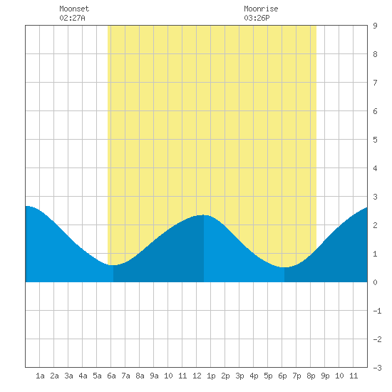 Hopewell tide chart for Thursday, June 5, 2025