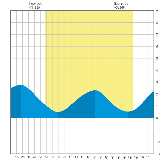 Hopewell tide chart for Saturday, June 7, 2025
