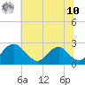 Hopewell tide chart for Thursday, July 10, 2025