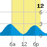 Hopewell tide chart for Saturday, July 12, 2025