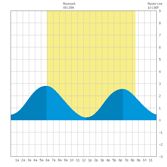 Hopewell tide chart for Sunday, July 13, 2025