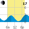 Hopewell tide chart for Thursday, July 17, 2025