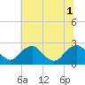 Hopewell tide chart for Tuesday, July 1, 2025