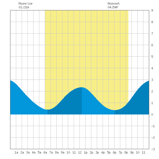 Hopewell tide chart for Sunday, July 20, 2025