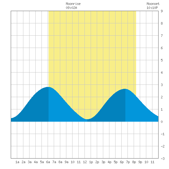 Hopewell tide chart for Sunday, July 27, 2025