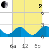 Hopewell tide chart for Wednesday, July 2, 2025
