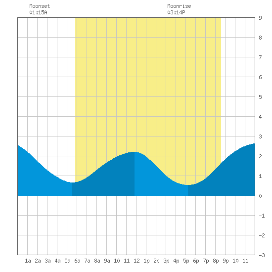 Hopewell tide chart for Friday, July 4, 2025