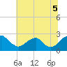 Hopewell tide chart for Saturday, July 5, 2025