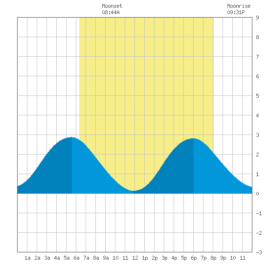Hopewell tide chart for Monday, August 11, 2025