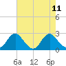 Hopewell tide chart for Monday, August 11, 2025