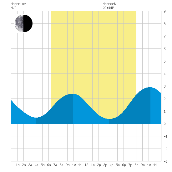 Hopewell tide chart for Saturday, August 16, 2025