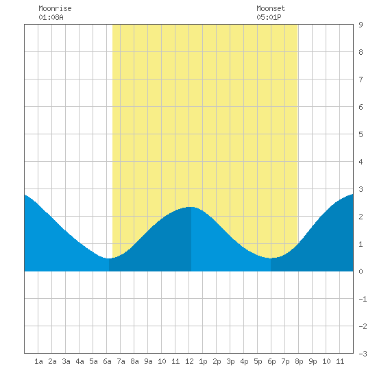 Hopewell tide chart for Monday, August 18, 2025
