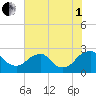 Hopewell tide chart for Friday, August 1, 2025