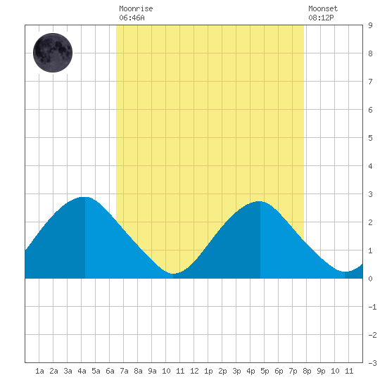 Hopewell tide chart for Saturday, August 23, 2025