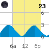 Hopewell tide chart for Saturday, August 23, 2025