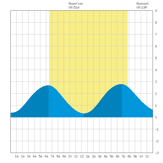 Hopewell tide chart for Tuesday, August 26, 2025