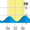 Hopewell tide chart for Thursday, August 28, 2025
