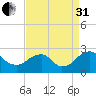 Hopewell tide chart for Sunday, August 31, 2025