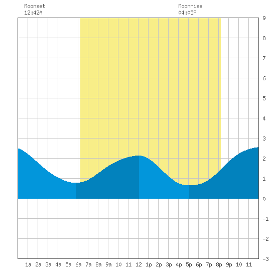 Hopewell tide chart for Sunday, August 3, 2025