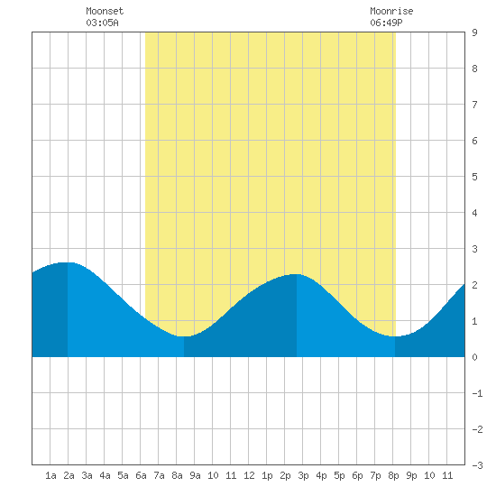 Hopewell tide chart for Wednesday, August 6, 2025