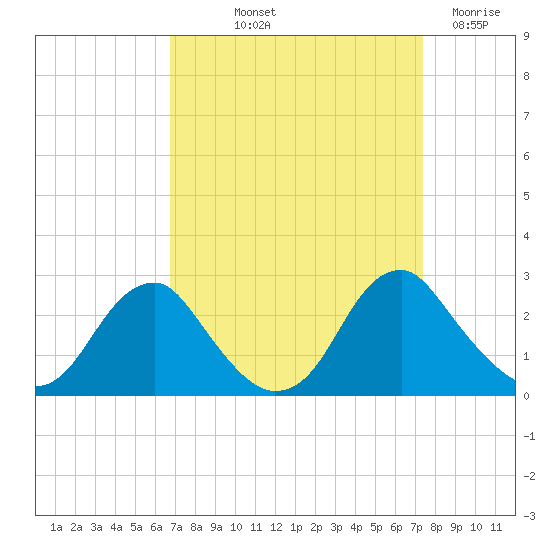 Hopewell tide chart for Wednesday, September 10, 2025