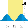 Hopewell tide chart for Wednesday, September 10, 2025