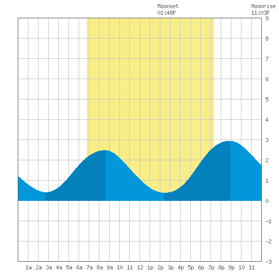 Hopewell tide chart for Saturday, September 13, 2025