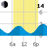 Hopewell tide chart for Sunday, September 14, 2025