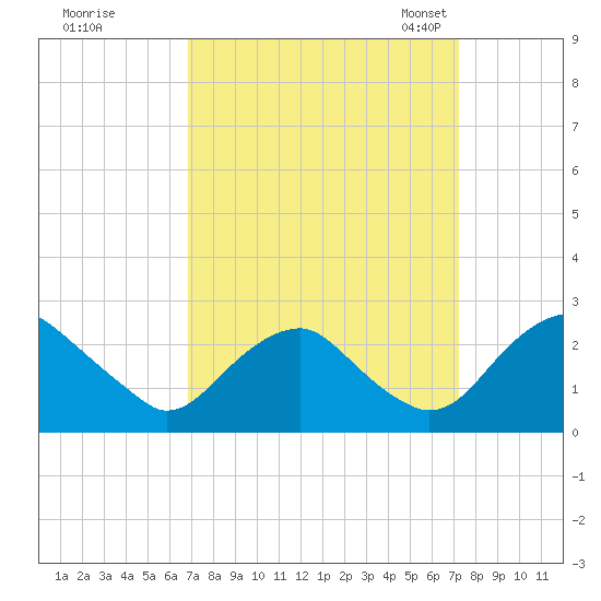 Hopewell tide chart for Tuesday, September 16, 2025