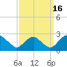 Hopewell tide chart for Tuesday, September 16, 2025