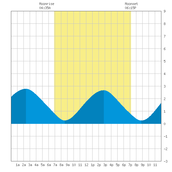 Hopewell tide chart for Friday, September 19, 2025