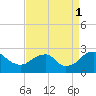 Hopewell tide chart for Monday, September 1, 2025
