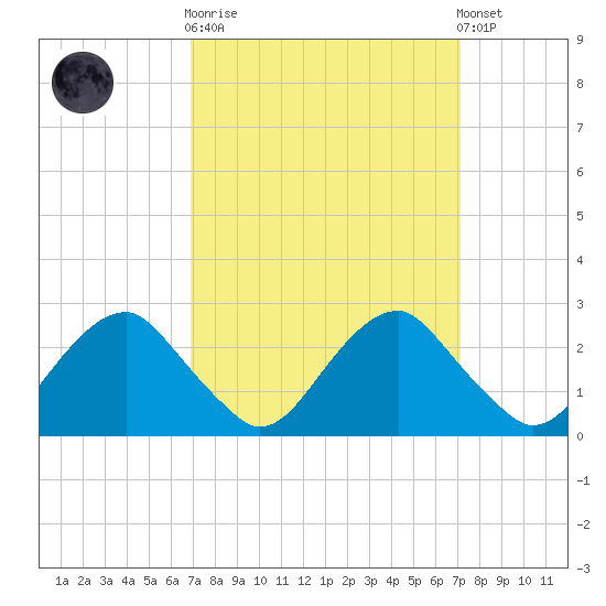 Hopewell tide chart for Sunday, September 21, 2025