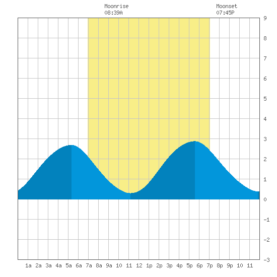 Hopewell tide chart for Tuesday, September 23, 2025
