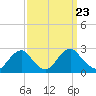 Hopewell tide chart for Tuesday, September 23, 2025