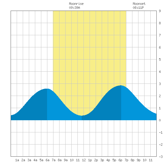 Hopewell tide chart for Wednesday, September 24, 2025